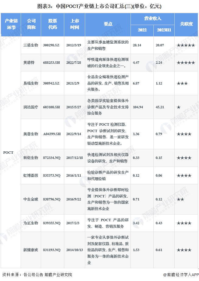图表3：中国POCT产业链上市公司汇总(三)(单位：亿元)