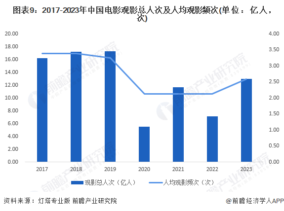图表9：2017-2023年中国电影观影总人次及人均观影频次(单位：亿人，次)