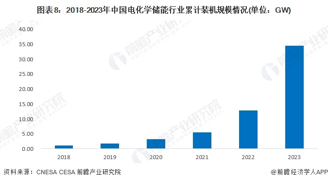 图表8：2018-2023年中国电化学储能行业累计装机规模情况(单位：GW)