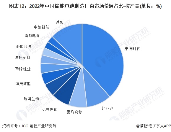 图表12：2022年中国储能电池制造厂商市场份额占比-按产量(单位：%)