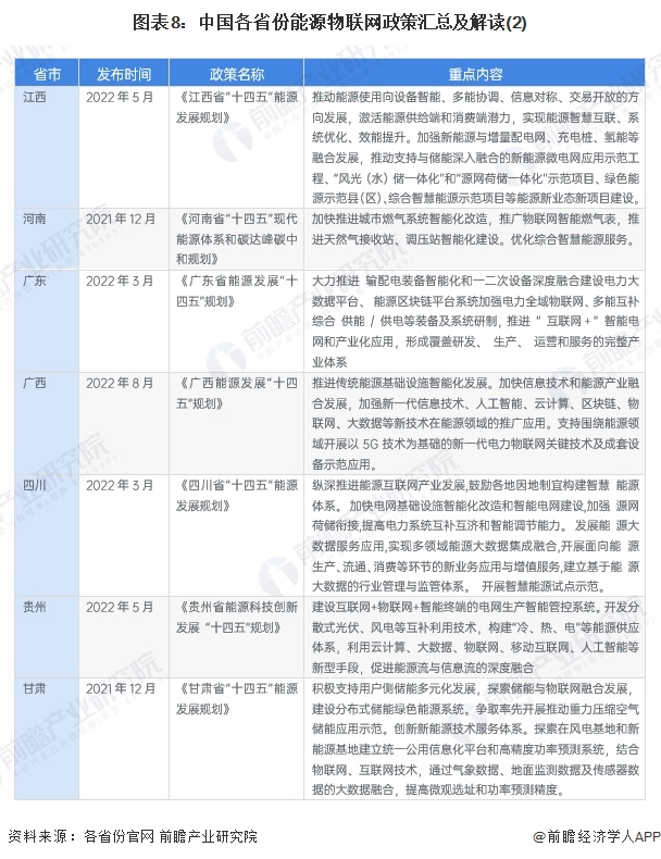 图表8：中国各省份能源物联网政策汇总及解读(2)
