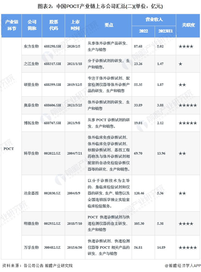 图表2：中国POCT产业链上市公司汇总(二)(单位：亿元)