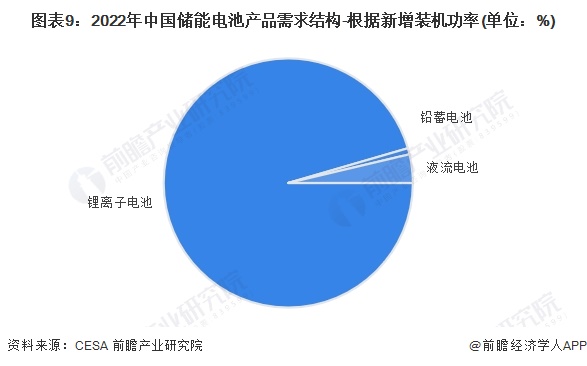 图表9：2022年中国储能电池产品需求结构-根据新增装机功率(单位：%)