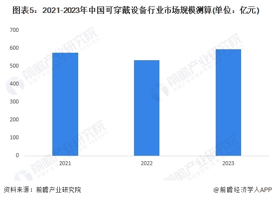 图表5：2021-2023年中国可穿戴设备行业市场规模测算(单位：亿元)