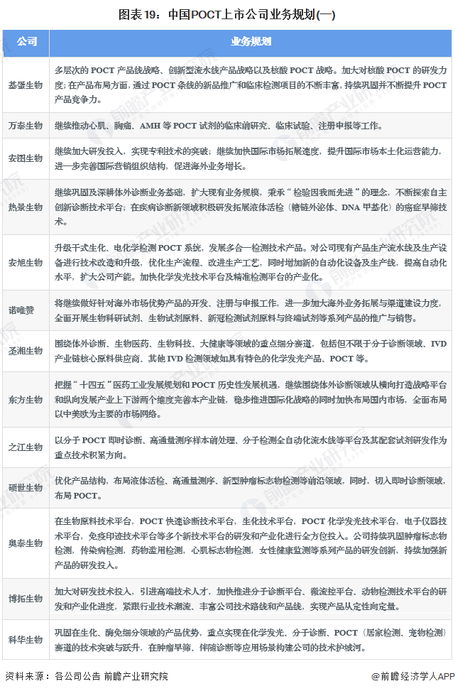 图表19：中国POCT上市公司业务规划(一)