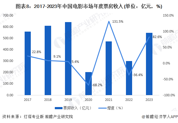 图表8：2017-2023年中国电影市场年度票房收入(单位：亿元，%)