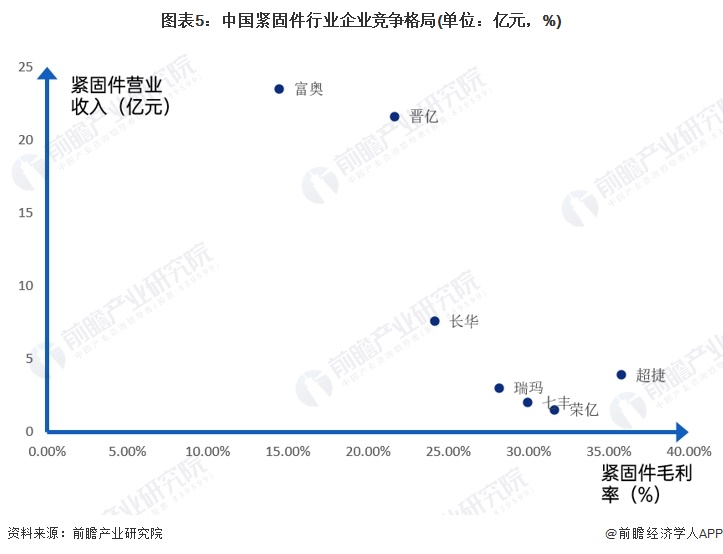 图表5：中国紧固件行业企业竞争格局(单位：亿元，%)