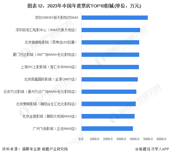 图表12：2023年中国年度票房TOP10影城(单位：万元)