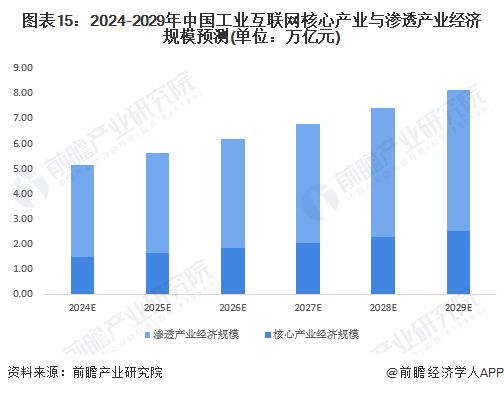 图表15：2024-2029年中国工业互联网核心产业与渗透产业经济规模预测(单位：万亿元)