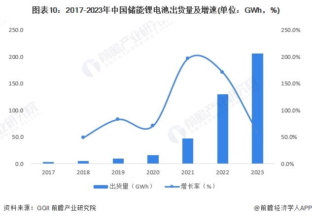 图表10：2017-2023年中国储能锂电池出货量及增速(单位：GWh，%)