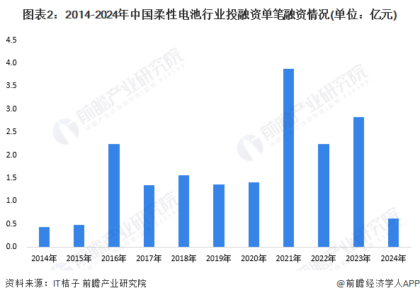 图表2：2014-2024年中国柔性电池行业投融资单笔融资情况(单位：亿元)