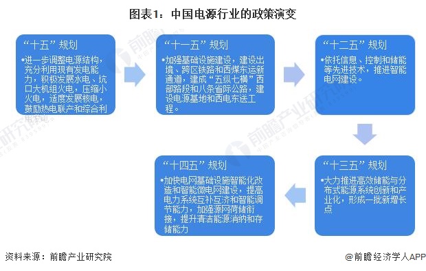 图表1：中国电源行业的政策演变