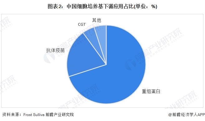 图表2：中国细胞培养基下游应用占比(单位：%)