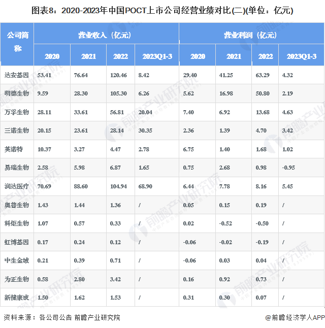 图表8：2020-2023年中国POCT上市公司经营业绩对比(二)(单位：亿元)