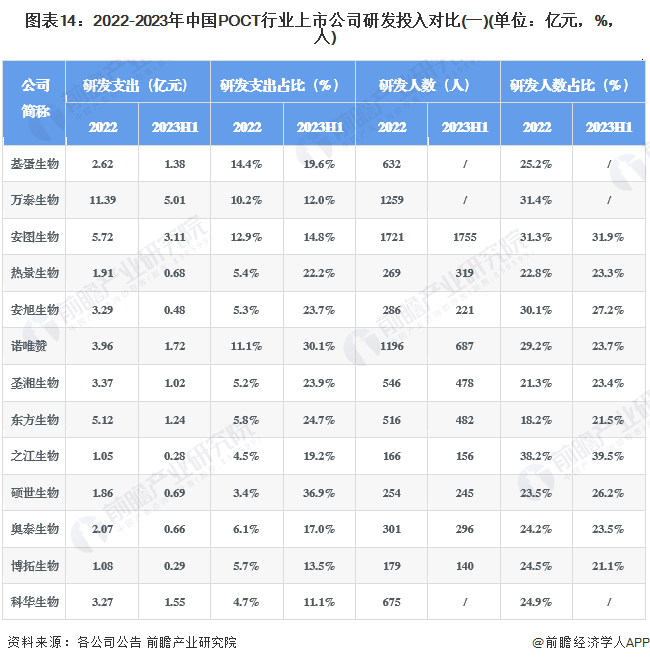图表14：2022-2023年中国POCT行业上市公司研发投入对比(一)(单位：亿元，%，人)