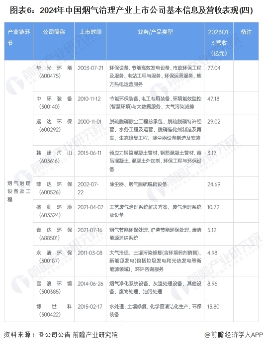图表6：2024年中国烟气治理产业上市公司基本信息及营收表现(四)
