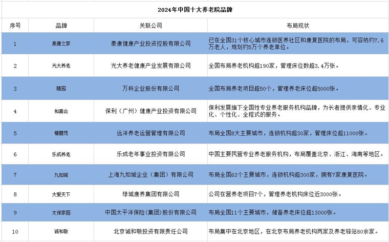 图表1：2024年中国十大养老院品牌