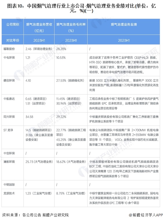 图表10：中国烟气治理行业上市公司-烟气治理业务业绩对比(单位：亿元，%)(一)