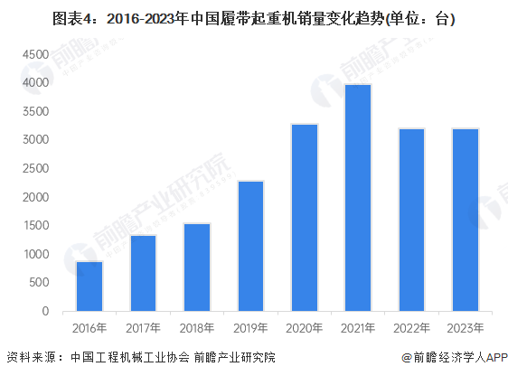 图表4：2016-2023年中国履带起重机销量变化趋势(单位：台)