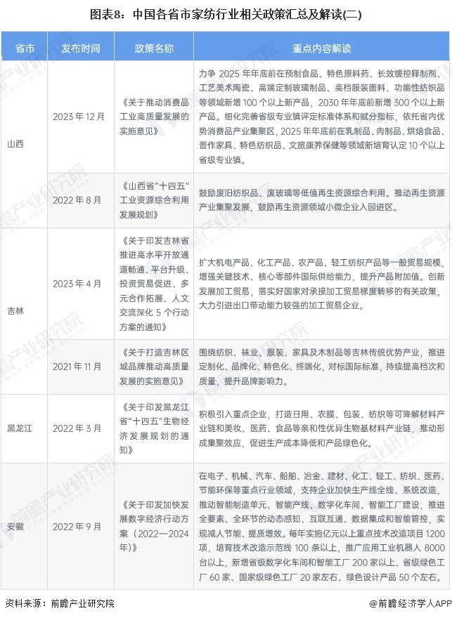 图表8：中国各省市家纺行业相关政策汇总及解读(二)