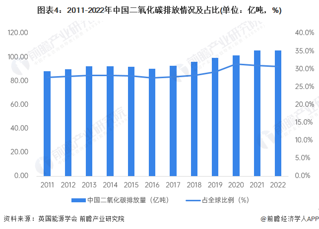 图表4：2011-2022年中国二氧化碳排放情况及占比(单位：亿吨，%)