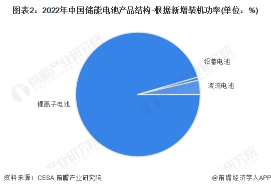 图表2：2022年中国储能电池产品结构-根据新增装机功率(单位：%)