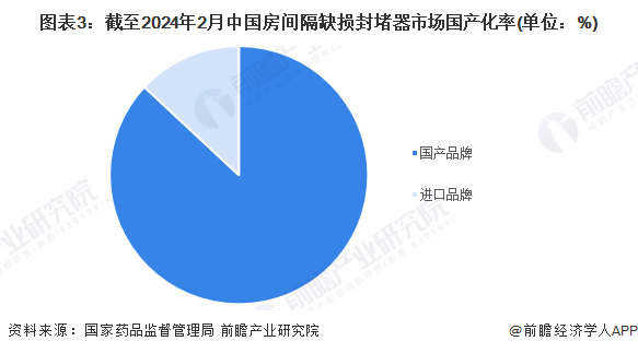 图表3：截至2024年2月中国房间隔缺损封堵器市场国产化率(单位：%)
