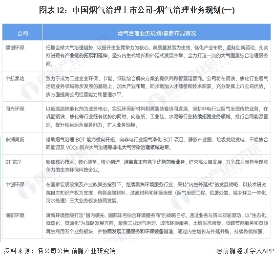 图表12：中国烟气治理上市公司-烟气治理业务规划(一)