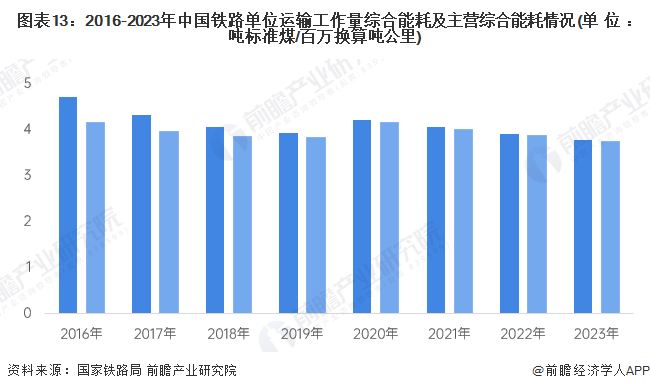 图表13：2016-2023年中国铁路单位运输工作量综合能耗及主营综合能耗情况(单位：吨标准煤/百万换算吨公里)