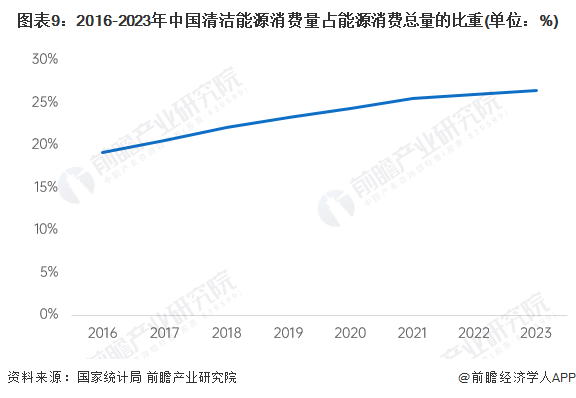 图表9：2016-2023年中国清洁能源消费量占能源消费总量的比重(单位：%)
