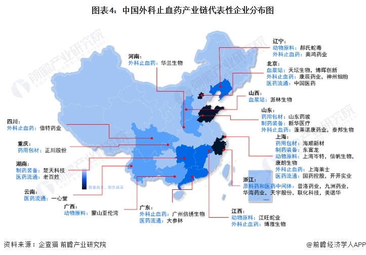 图表4：中国外科止血药产业链代表性企业分布图