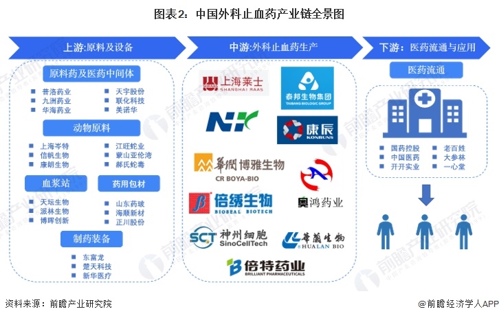 图表2：中国外科止血药产业链全景图