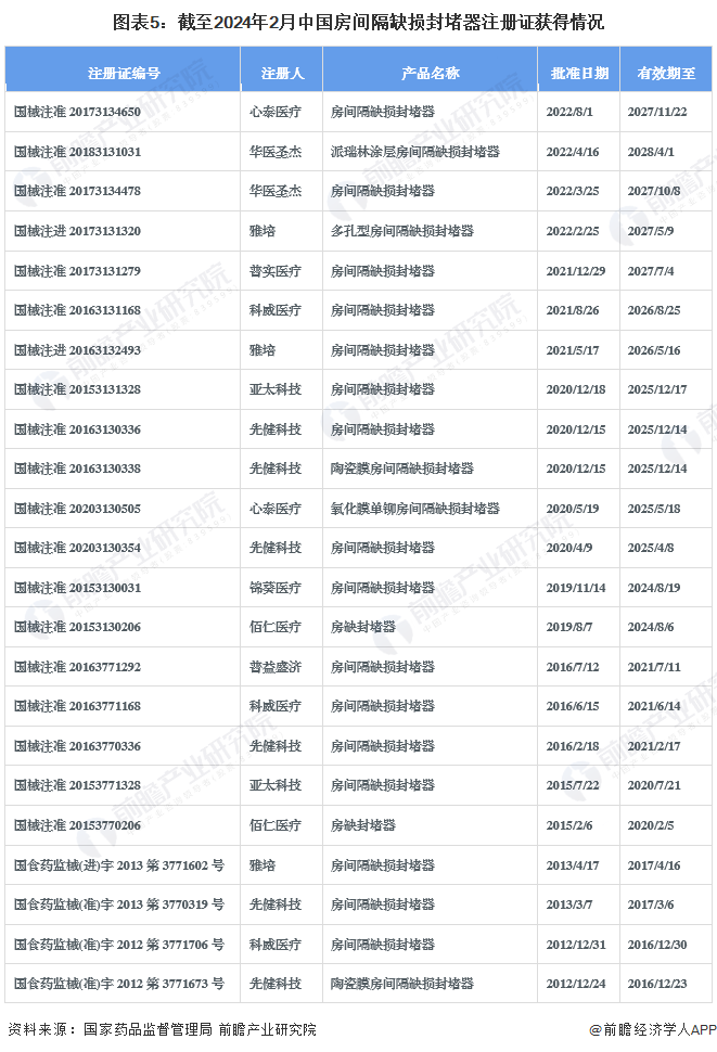 图表5：截至2024年2月中国房间隔缺损封堵器注册证获得情况