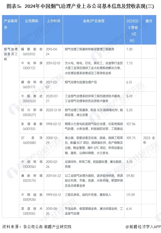 图表5：2024年中国烟气治理产业上市公司基本信息及营收表现(三)