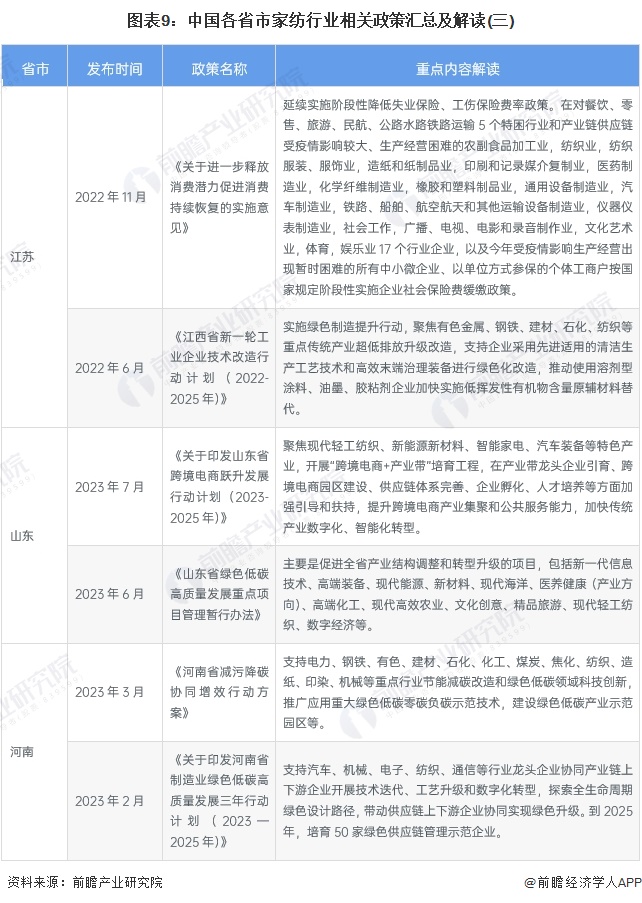 图表9：中国各省市家纺行业相关政策汇总及解读(三)