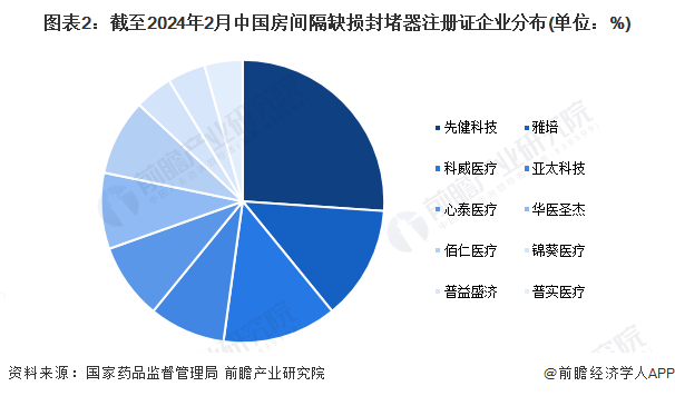 图表2：截至2024年2月中国房间隔缺损封堵器注册证企业分布(单位：%)