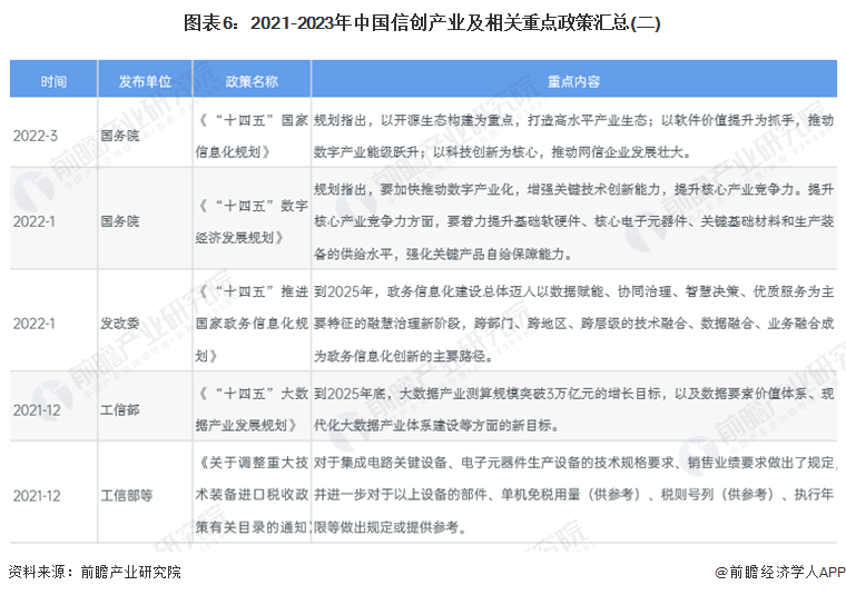 图表6：2021-2023年中国信创产业及相关重点政策汇总(二)