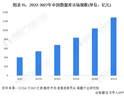 图表15：2022-2027年中国数据库市场规模(单位：亿元)