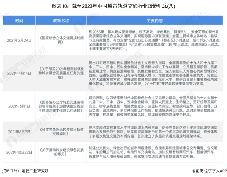 图表10：截至2023年中国城市轨道交通行业政策汇总(八)
