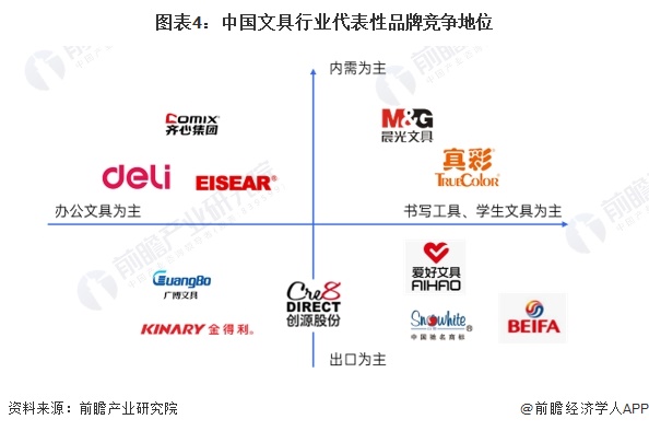 图表4：中国文具行业代表性品牌竞争地位