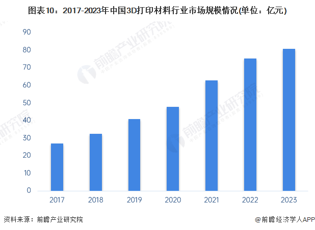 图表10：2017-2023年中国3D打印材料行业市场规模情况(单位：亿元)
