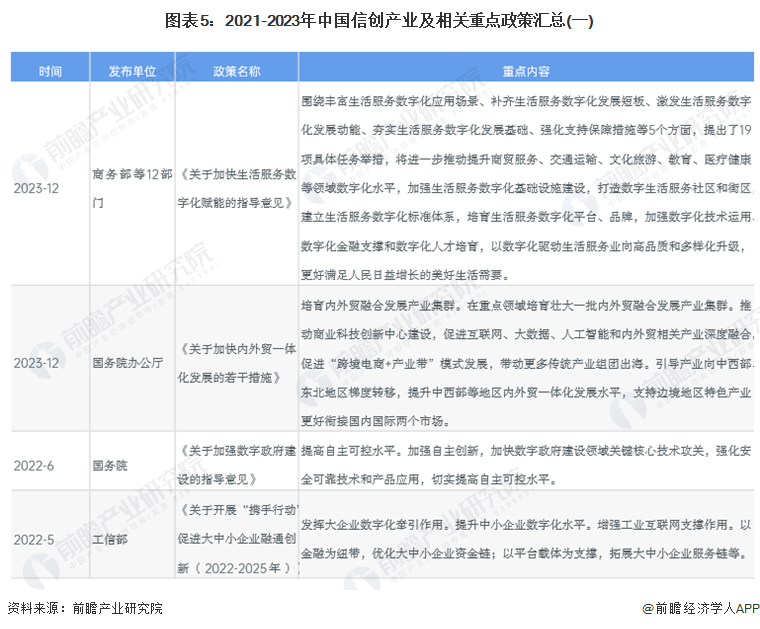 图表5：2021-2023年中国信创产业及相关重点政策汇总(一)