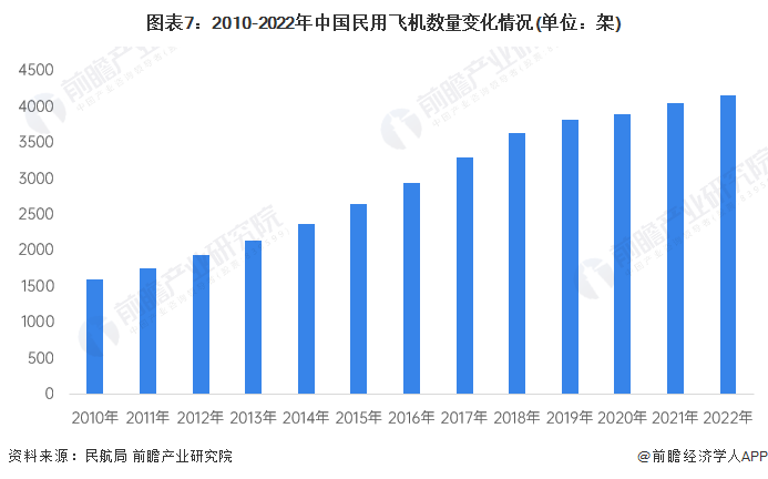 图表7：2010-2022年中国民用飞机数量变化情况(单位：架)