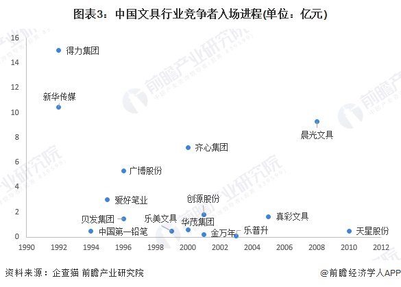 图表3：中国文具行业竞争者入场进程(单位：亿元)