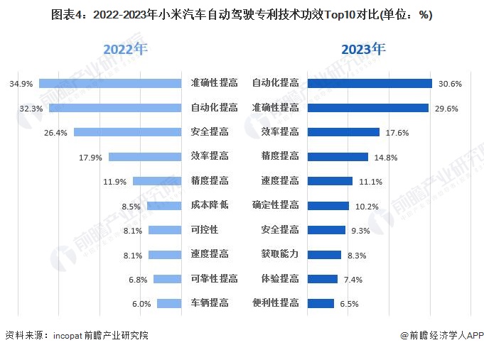 图表4：2022-2023年小米汽车自动驾驶专利技术功效Top10对比(单位：%)