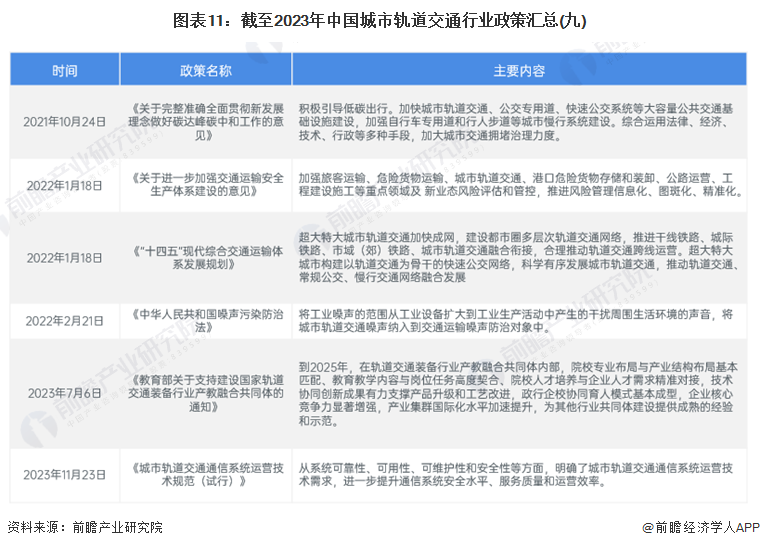 图表11：截至2023年中国城市轨道交通行业政策汇总(九)