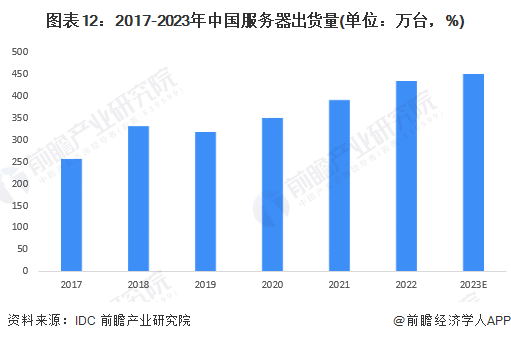 图表12：2017-2023年中国服务器出货量(单位：万台，%)