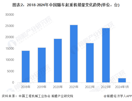 图表2：2018-2024年中国随车起重机销量变化趋势(单位：台)