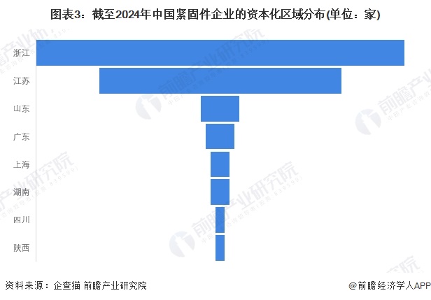 图表3：截至2024年中国紧固件企业的资本化区域分布(单位：家)