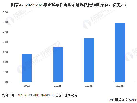 图表4：2022-2025年全球柔性电池市场规模及预测(单位：亿美元)